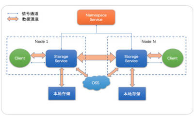 JindoFS解析 构筑云上大数据的高性能数据湖存储基石