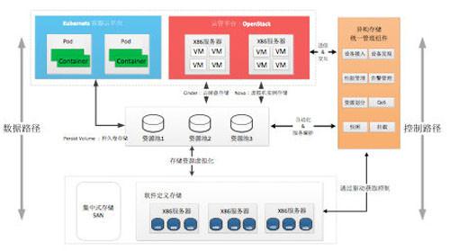 下一代云存储系统技术白皮书 数据处理与存储服务的融合与演进